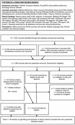 An integrative review of research on gambling and domestic and family violence: Fresh perspectives to guide future research